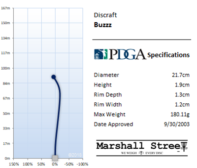 Buzz Flight Chart