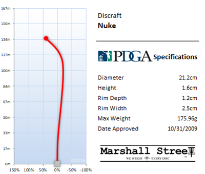 Nuke Chart