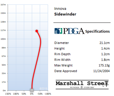 Innova Driver Chart